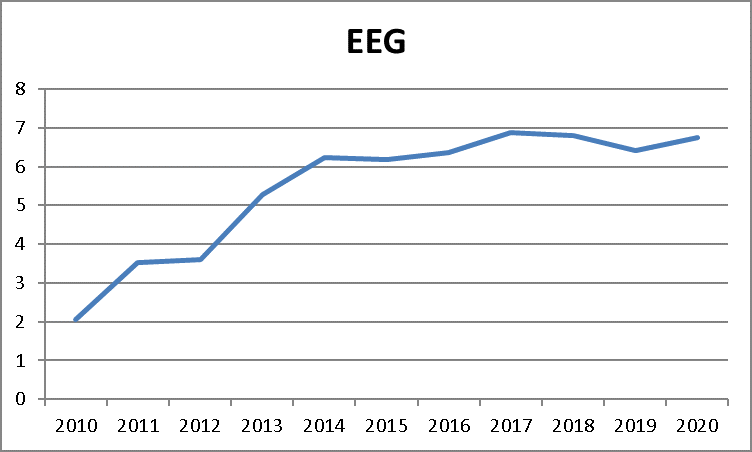 EEG-UMLAGE