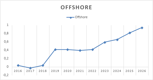 Offshore