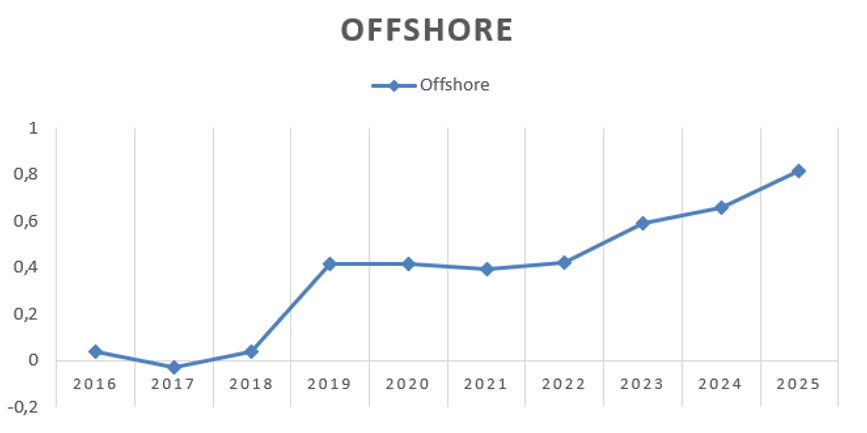 Offshore