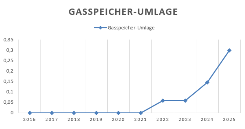 Gasspeicher Umlage