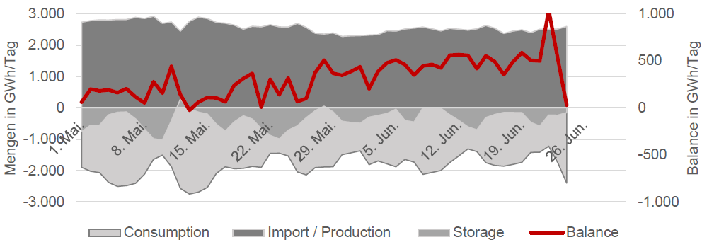 GAS - CONSUMPTION, PRODUCTION, STORAGE, BALANCE