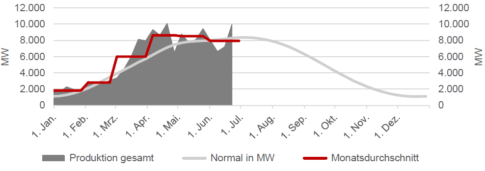 STROM - ERZEUGUNG SOLAR - AUF WOCHENBASIS