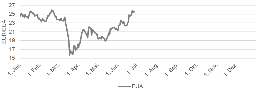 CO2 - EUROPEAN EMISSION ALLOWANCES FRONTJAHR