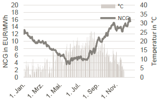 Gas - Spotmarkt und Temperatur