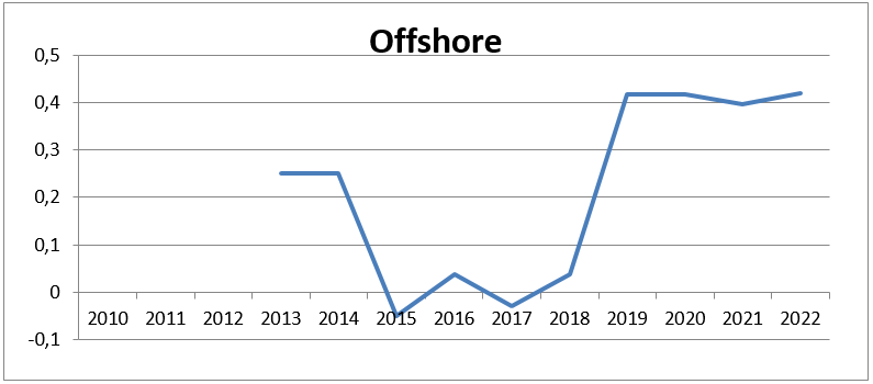 Offshore-Haftungsumlage, § 17 f EnWG