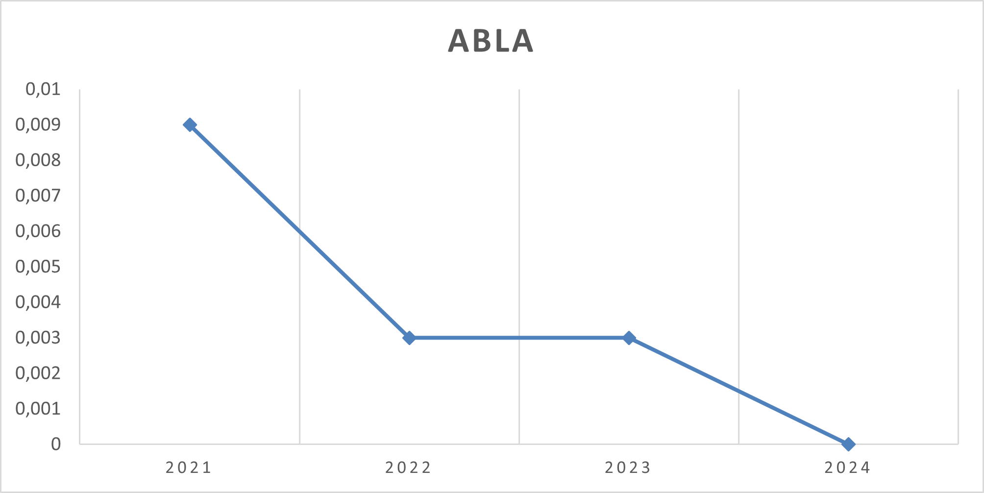 Abla