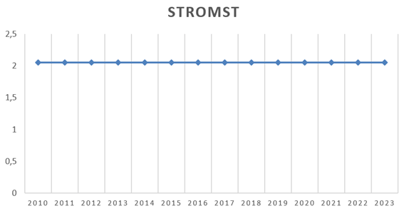 STROMSTEUER