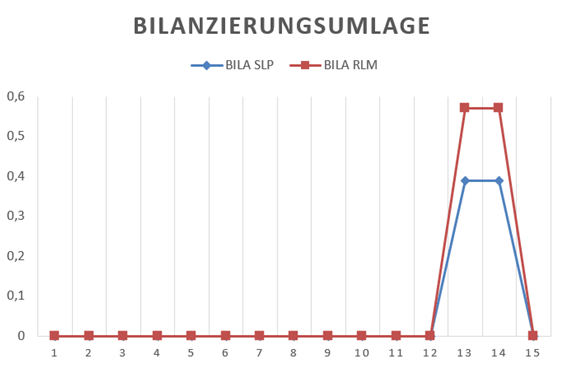 BILANZIERUNGSUMLAGE 