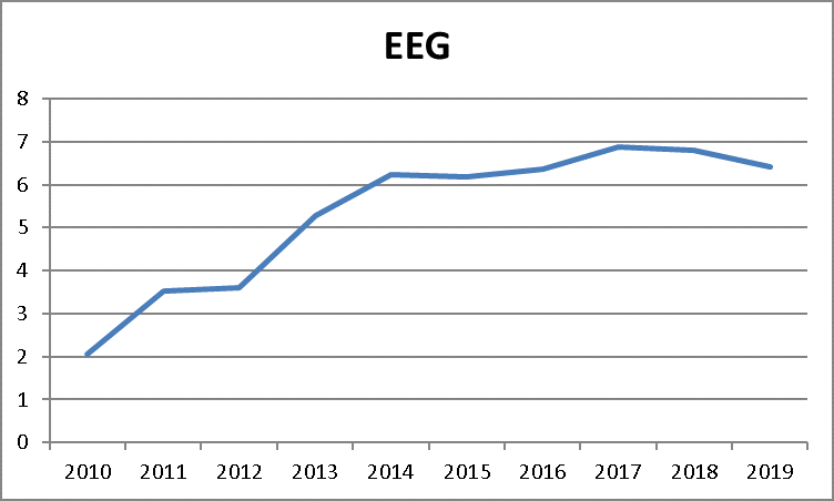 EEG-UMLAGE