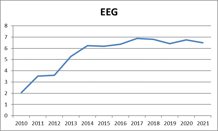 EEG-Umlage