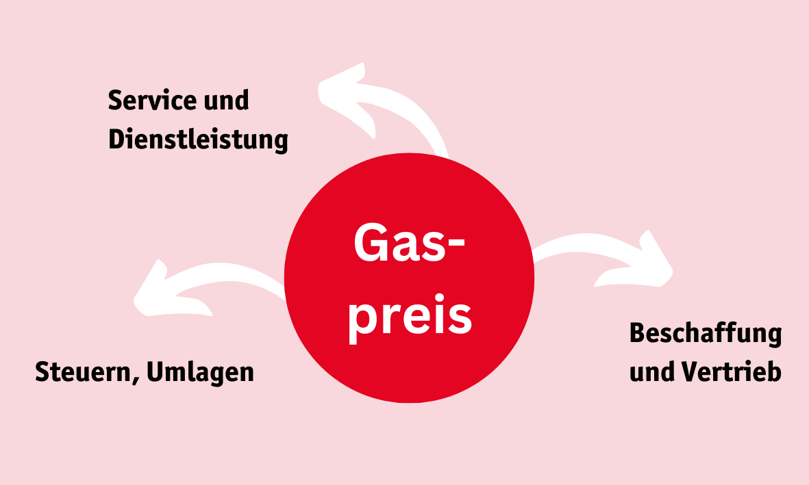 Gaspreis