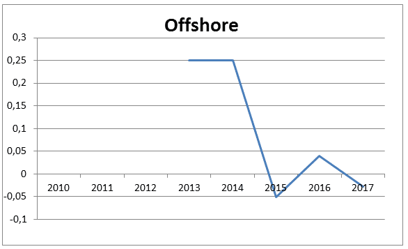 Offshore-Haftungsumlage nach § 17 f EnWG