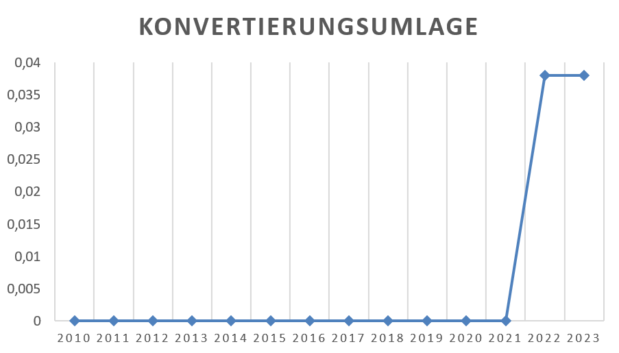 KONVERTIERUNGSUMLAGE