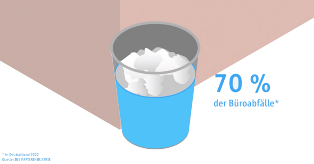 Quelle: Die Papierindustrie 2022 - 70 %