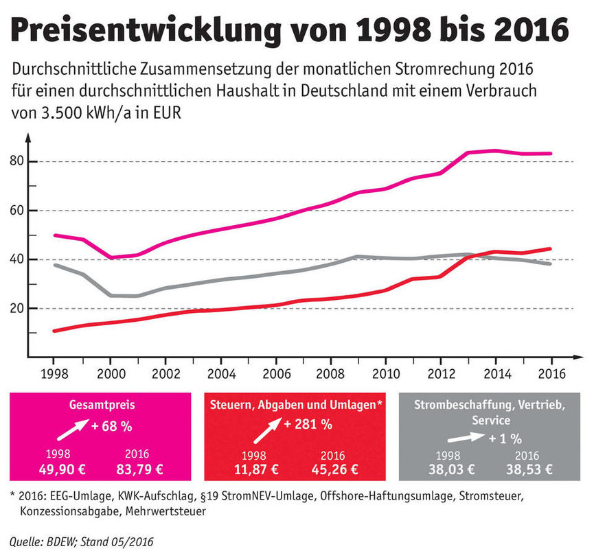 Informationen vom Strommarkt Service Gewerbekunden E.VITA