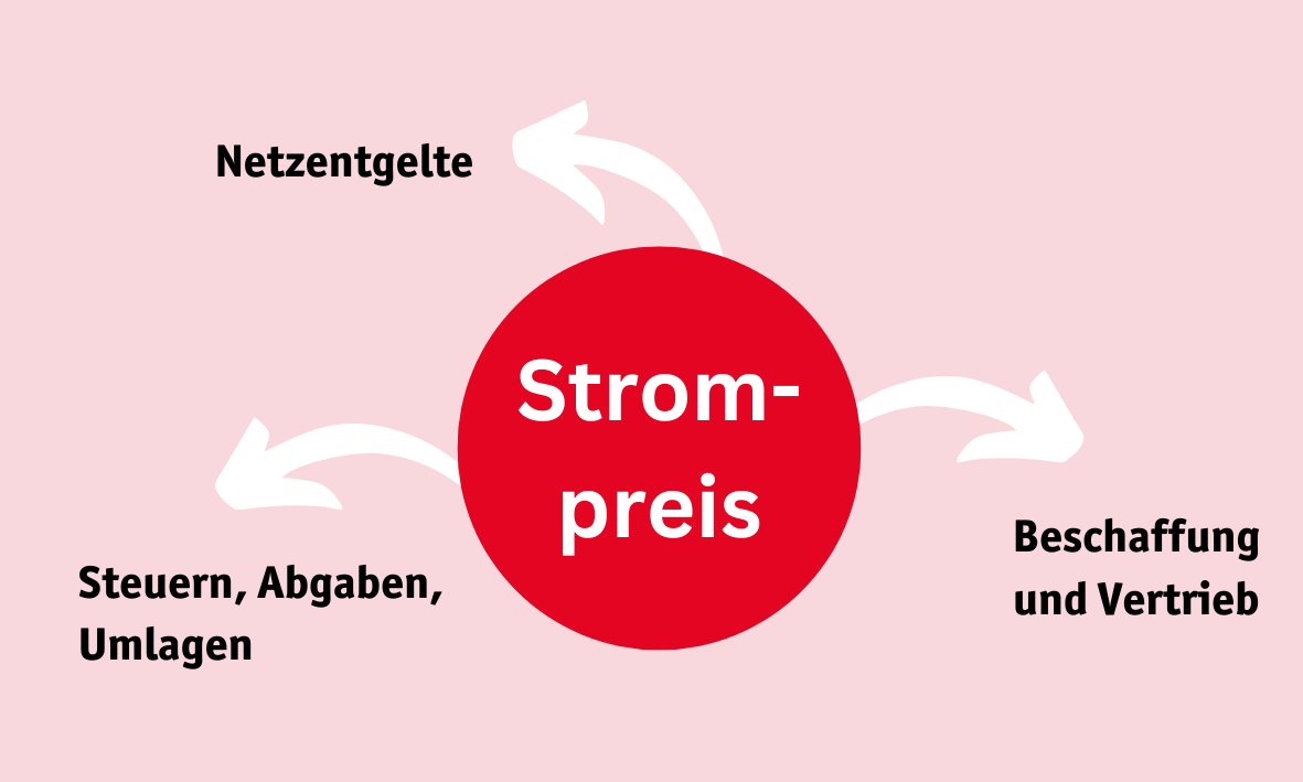 Strompreis